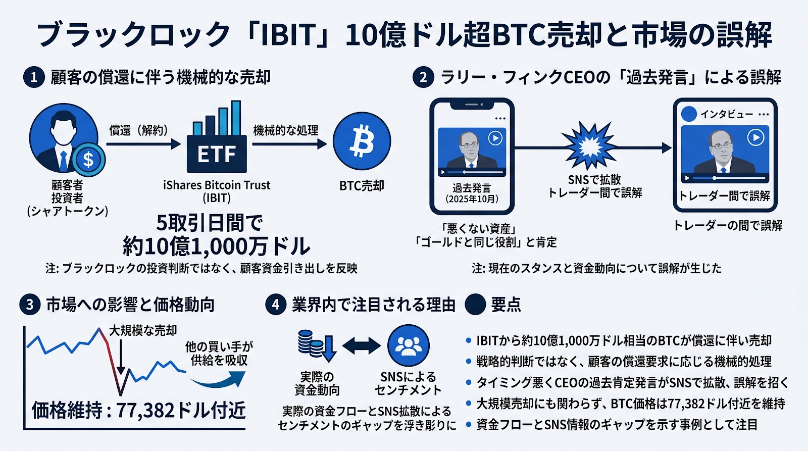 ブラックロック「IBIT」が10億ドル超のビットコインを売却、CEOの過去発言の再浮上と重なり市場で議論
