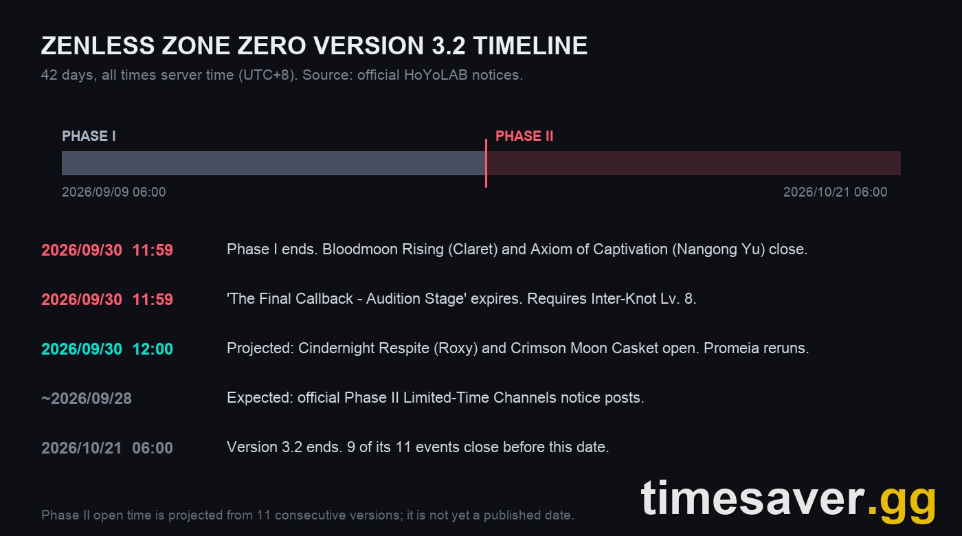Version 3.2 timeline chart showing the Phase I end time, the projected Roxy banner open, and the version end date