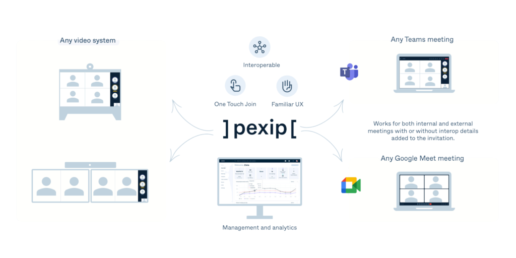 Esquema de interoperabilidad Pexip: cualquier sala de vídeo conectada a reuniones de Microsoft Teams y Google Meet