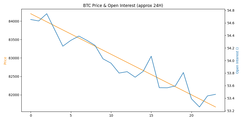 Price and Open Interest