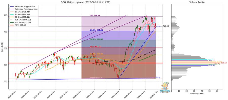 QQQ Daily