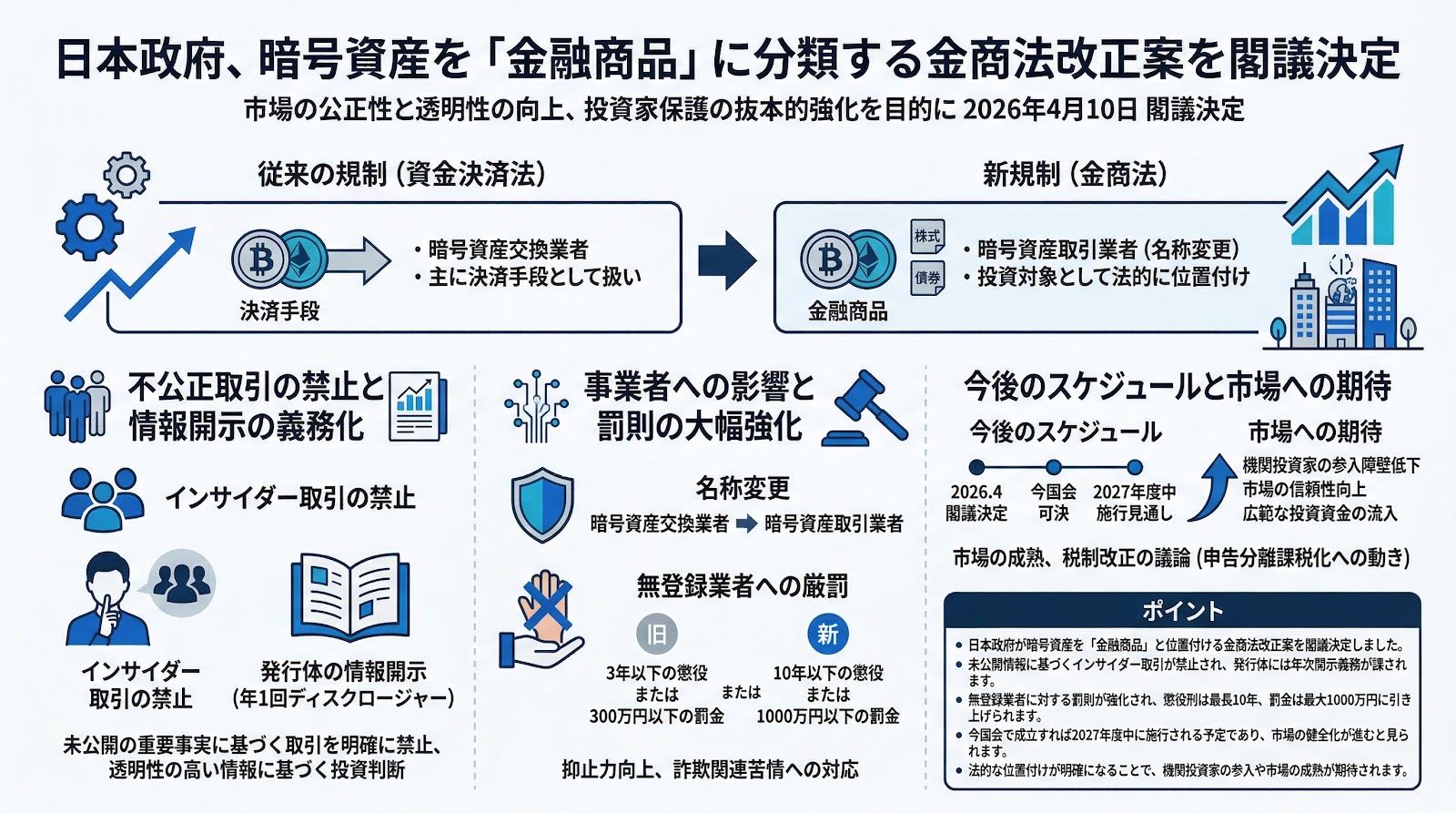 日本政府、暗号資産を「金融商品」に分類する金商法改正案を閣議決定