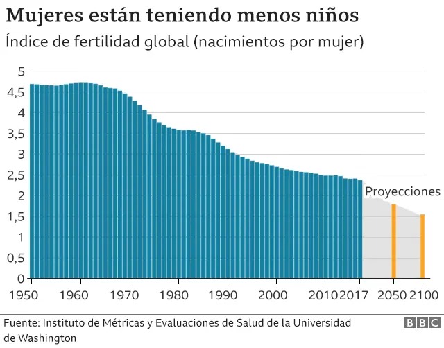 Índice de Fertilidad Global (Nacimiento de hijos por mujer)