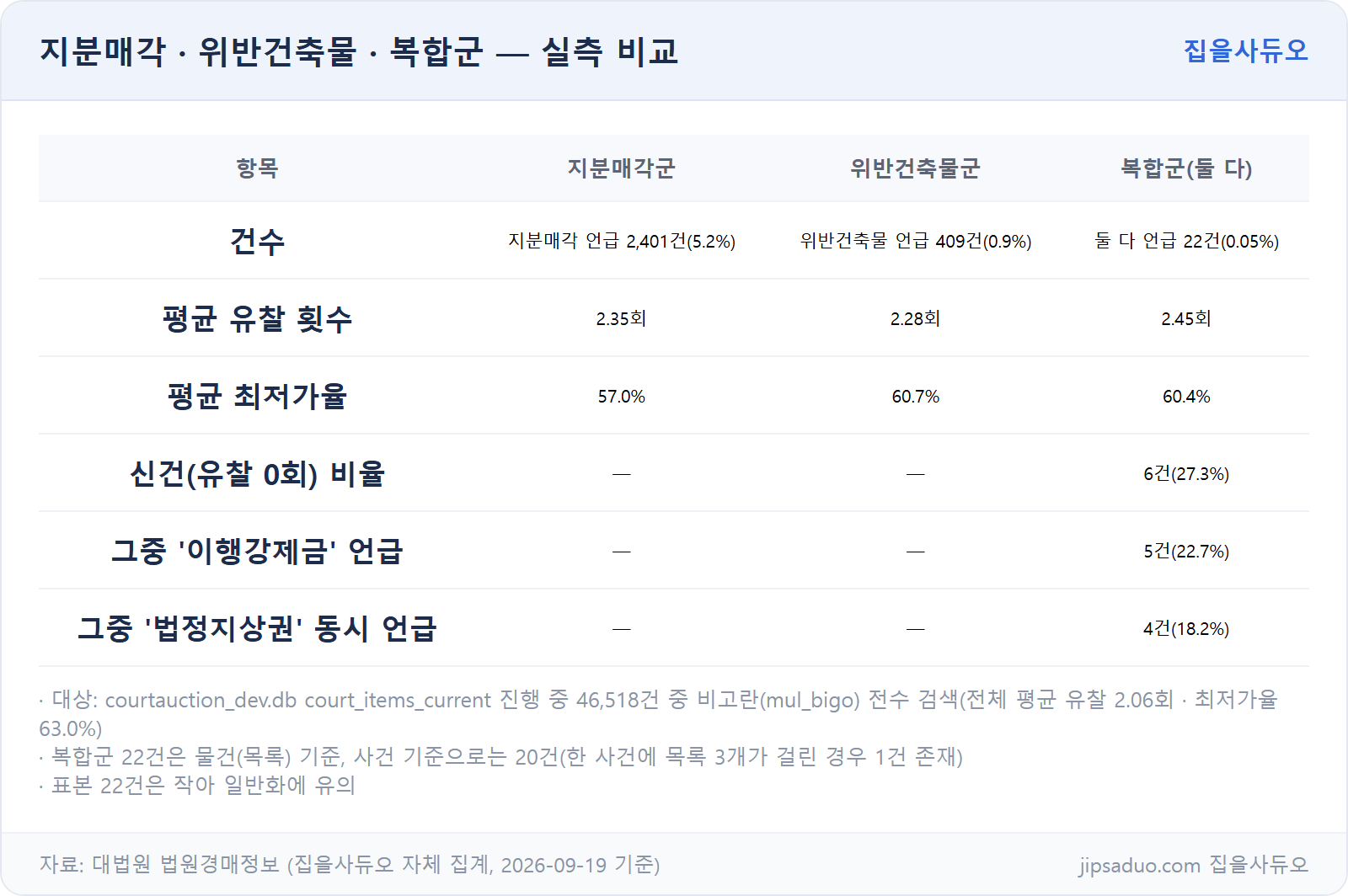 지분매각·위반건축물·복합군 실측 비교