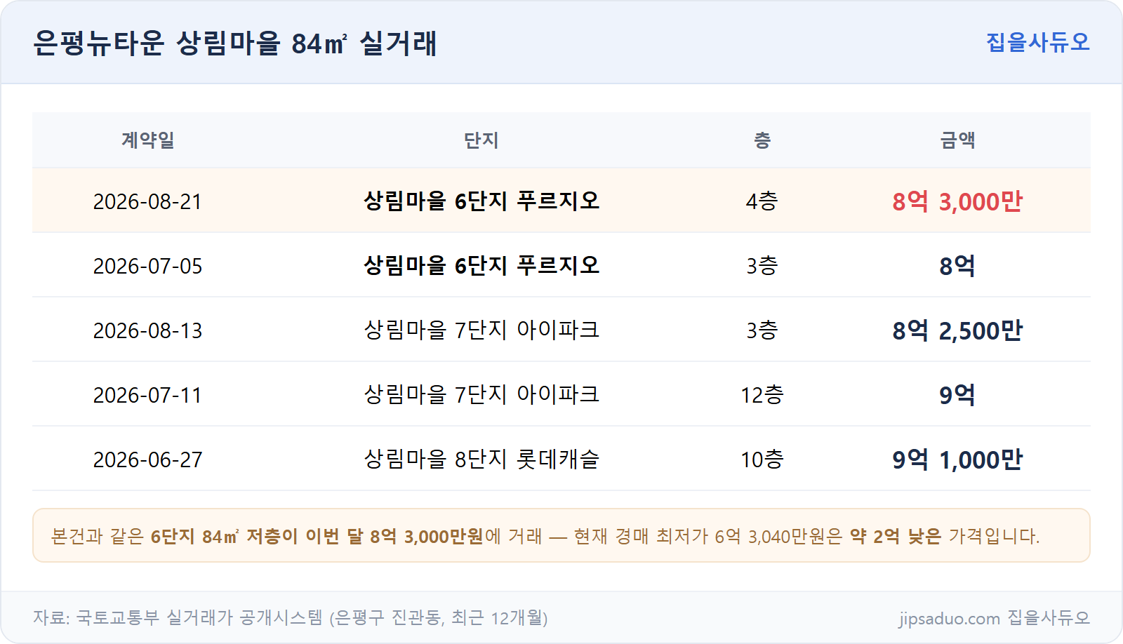 상림마을 84㎡ 실거래