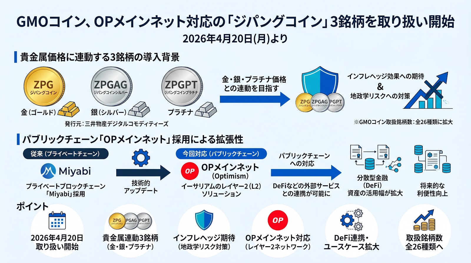 GMOコイン、OPメインネット対応の「ジパングコイン」3銘柄を4月20日より取り扱い開始