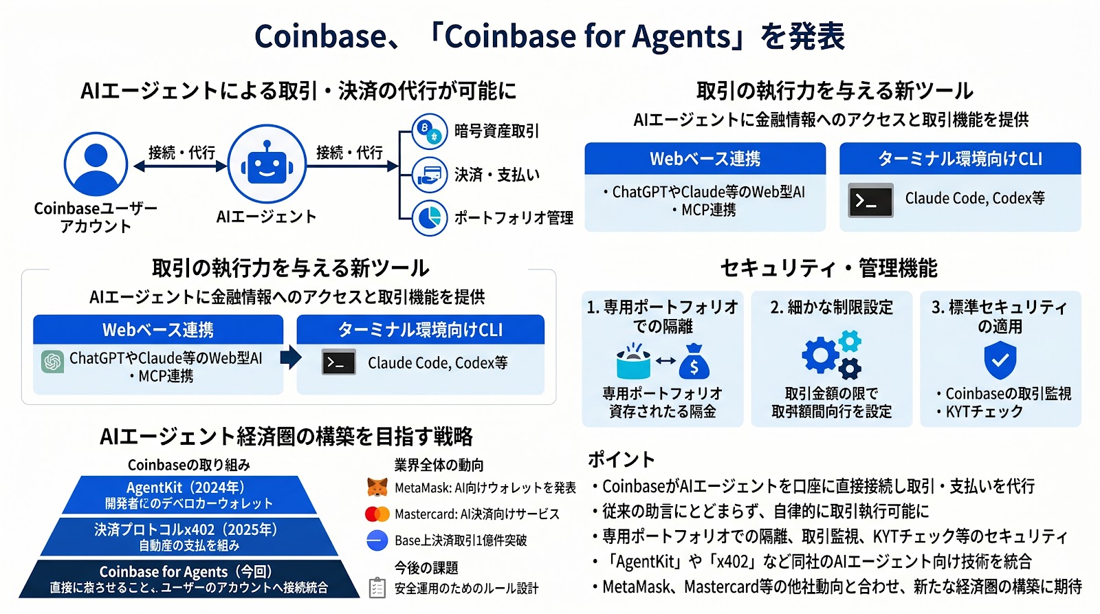 Coinbaseが「Coinbase for Agents」を発表、AIエージェントによる取引や決済の代行が可能に