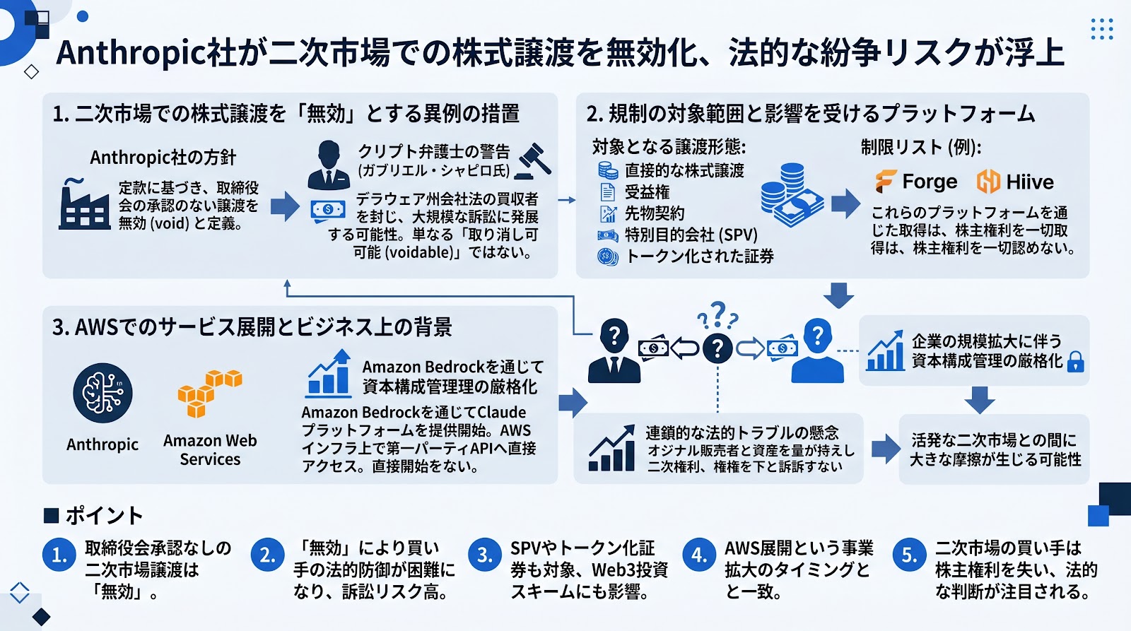 Anthropic社が二次市場での株式譲渡を無効化、法的な紛争リスクが浮上