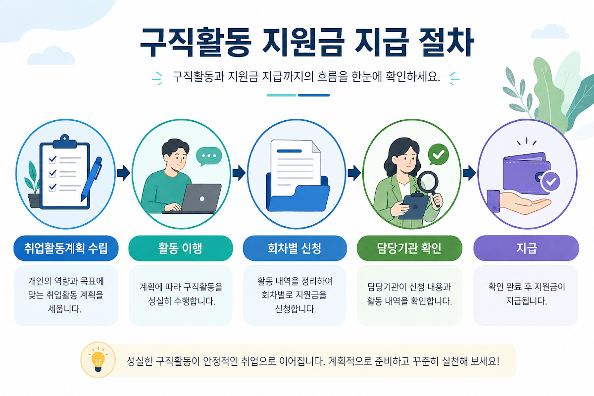 구직촉진수당 회차별 신청과 지급 흐름