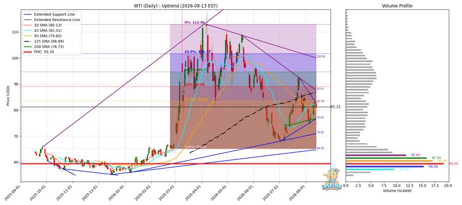 WTI 원유 일봉