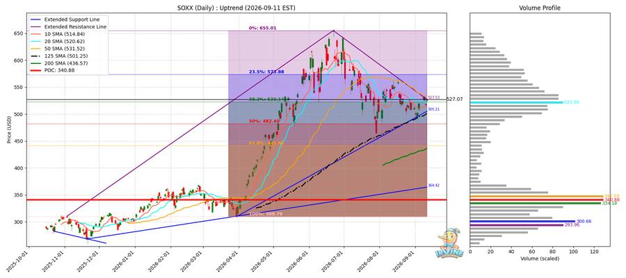 SOXX Daily