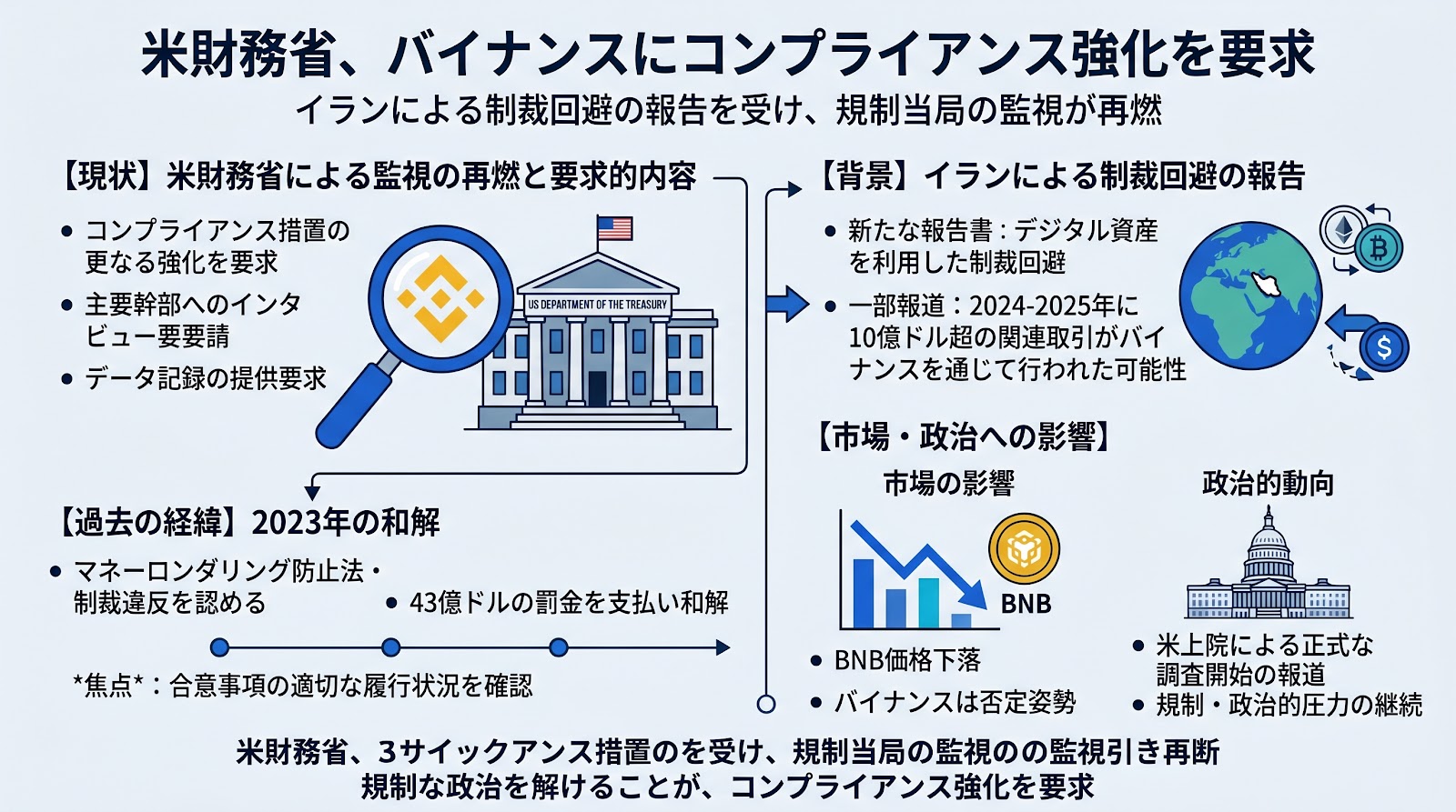 米財務省、バイナンスに対しコンプライアンス強化を要求　イランによる制裁回避の報告を受け