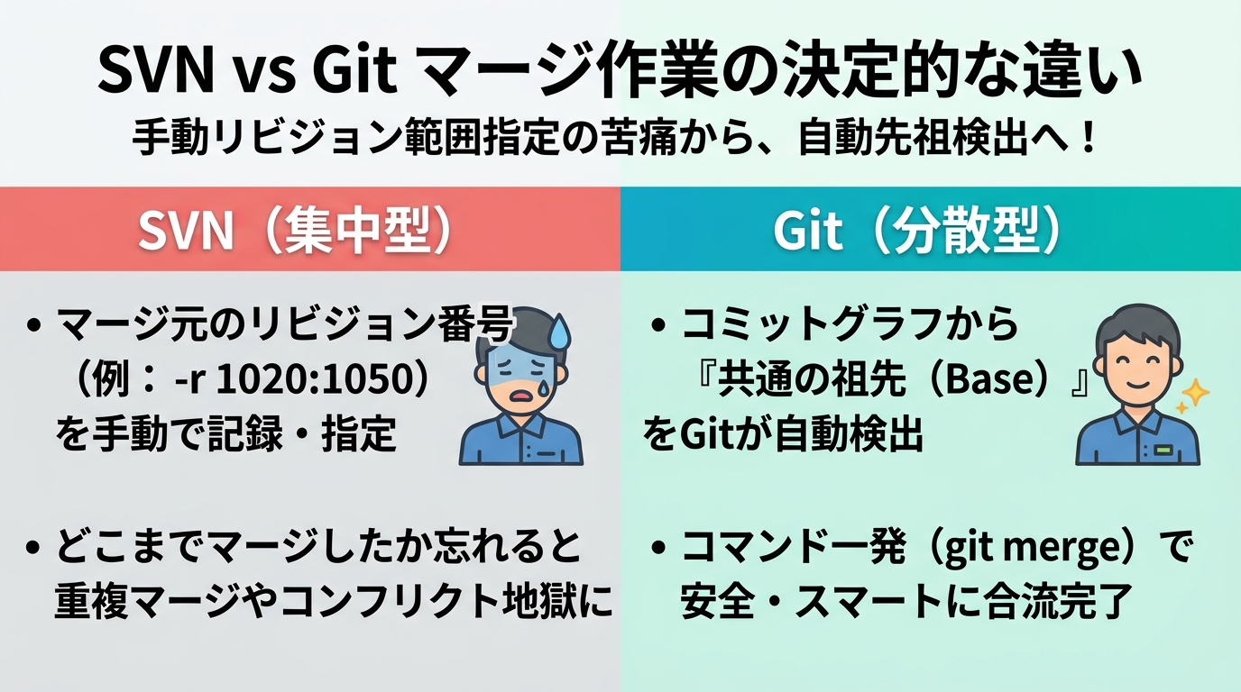 SVN vs Git マージ作業の決定的な違い