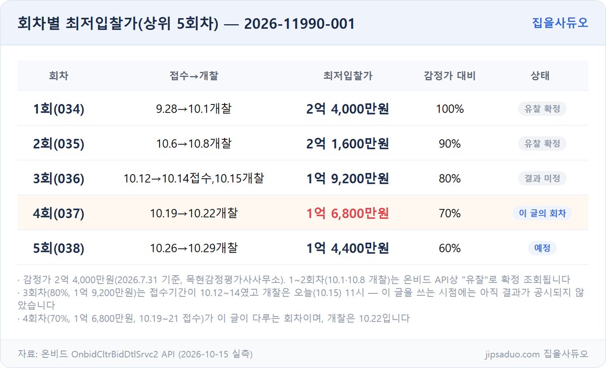 회차별 최저입찰가 표