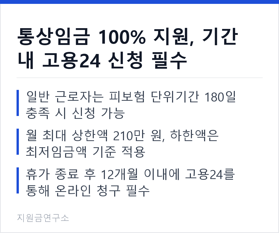 통상임금 100% 지원, 기간 내 고용24 신청 필수 일반 근로자는 피보험 단위기간 180일 충족 시 신청 가능 월 최대 상한액 210만 원, 하한액은 최저임금액 기준 적용