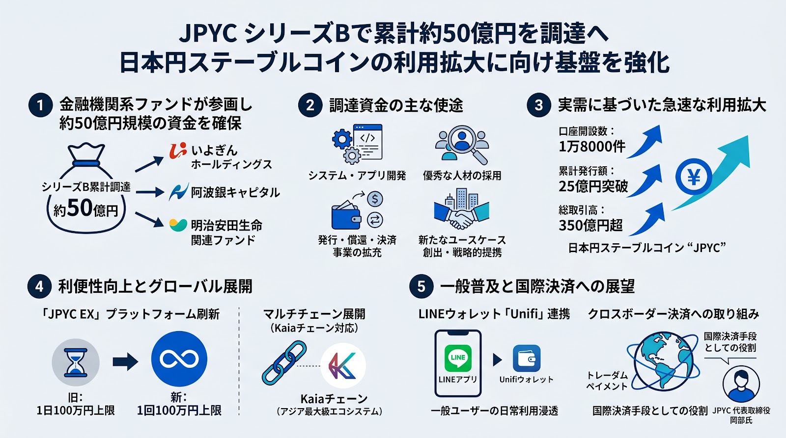 JPYCがシリーズBで累計約50億円を調達へ 日本円ステーブルコインの利用拡大に向け基盤を強化