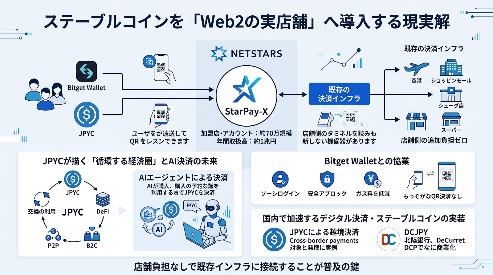 ステーブルコインを「Web2の実店舗」へ導入する現実解──ネットスターズ、JPYC、Bitget Walletが示す既存インフラとの接続