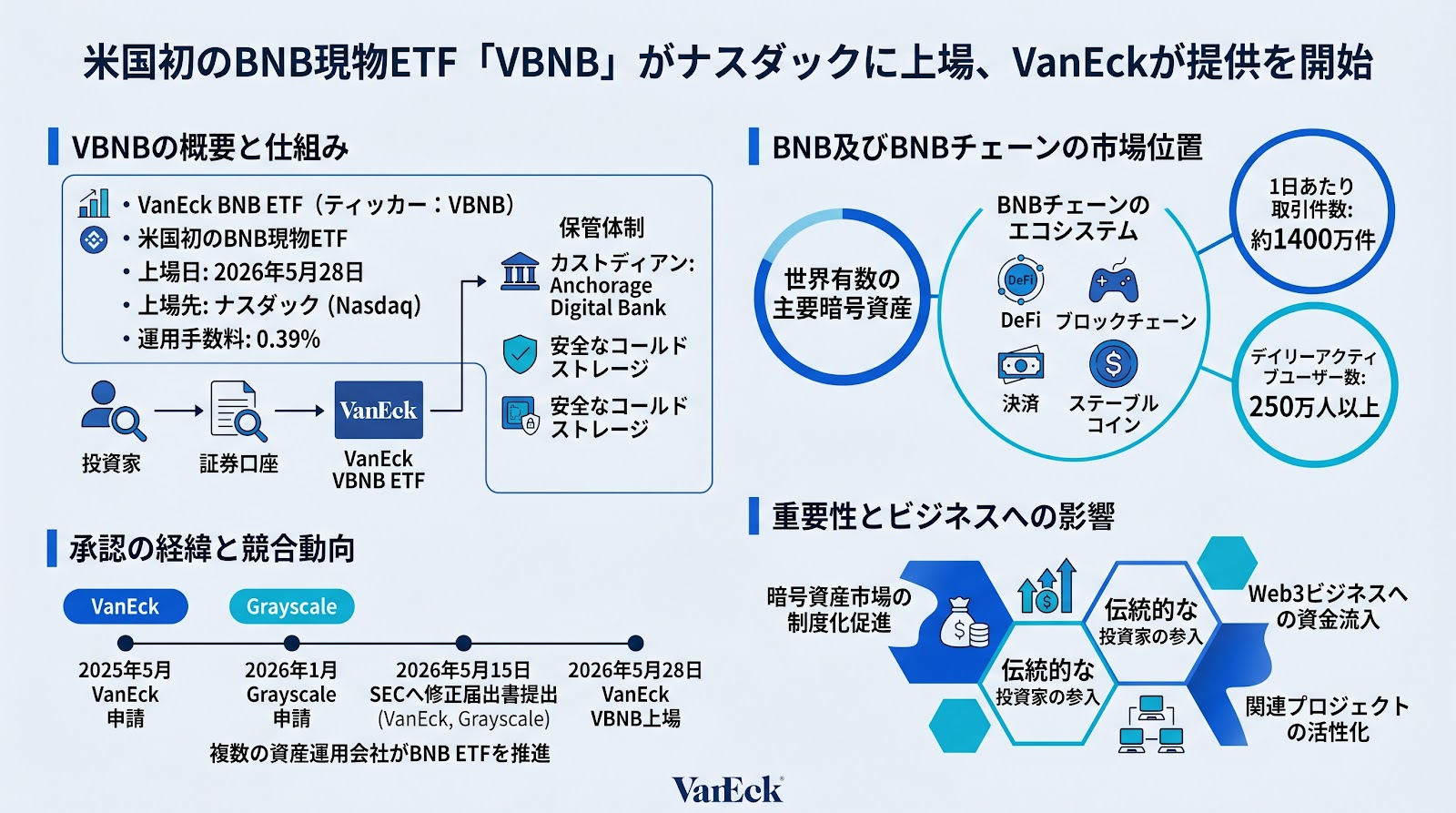 米国初のBNB現物ETFがナスダックに上場、VanEckが提供を開始