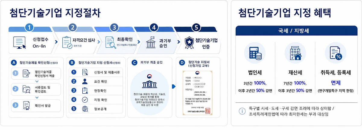 첨단기술기업 지정절차 및 혜택