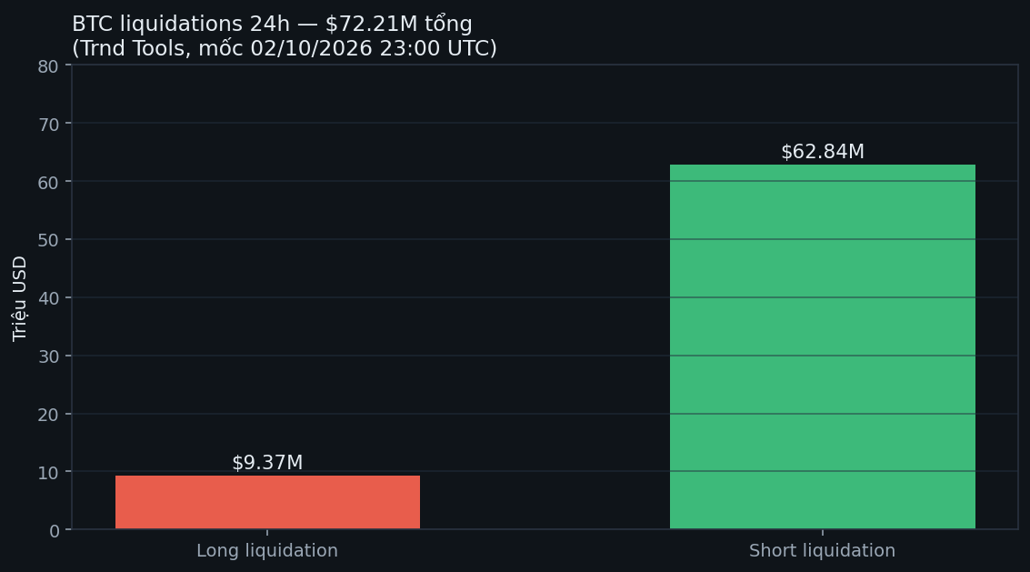 BTC long vs short liquidations 24h