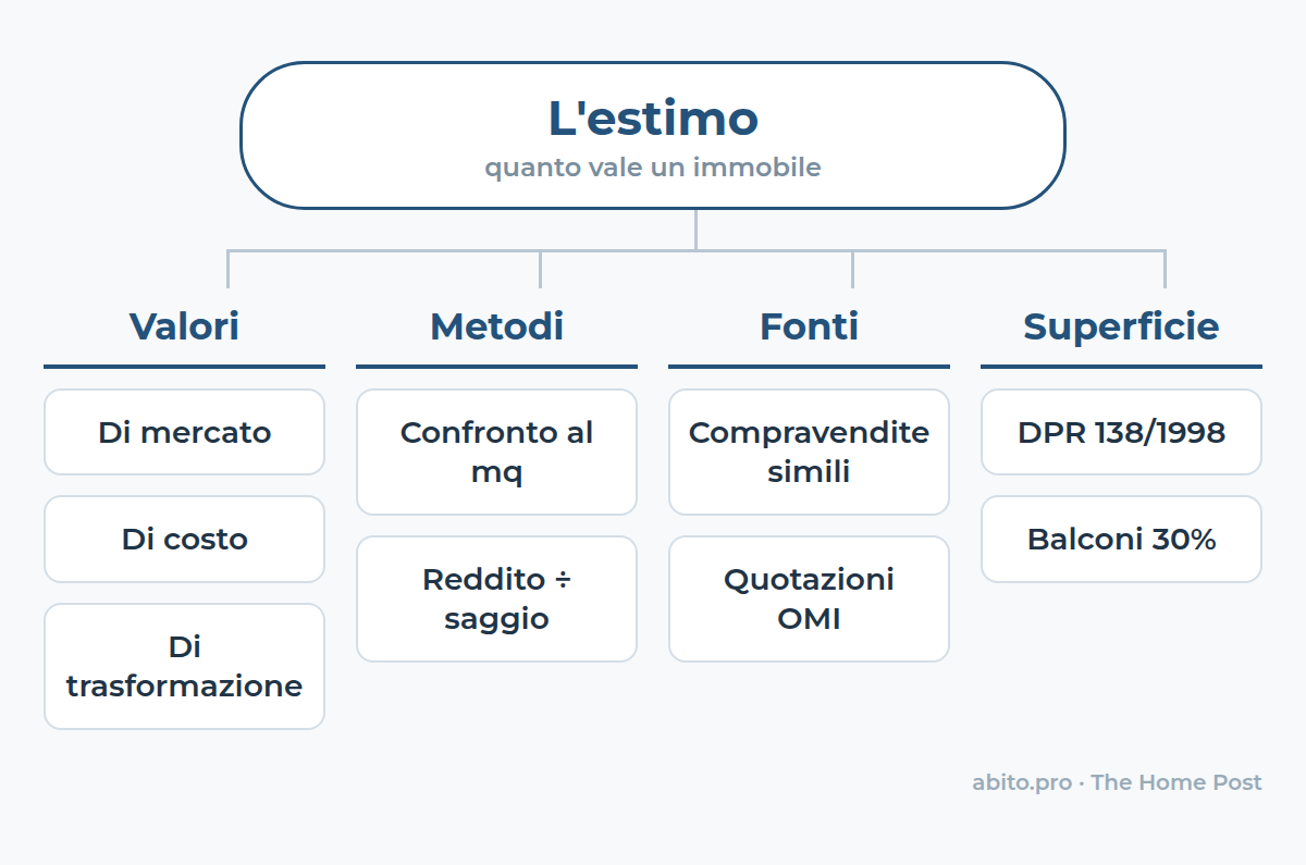 Mappa: L'estimo