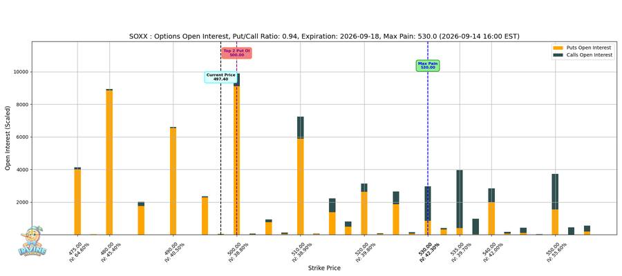 SOXX Options