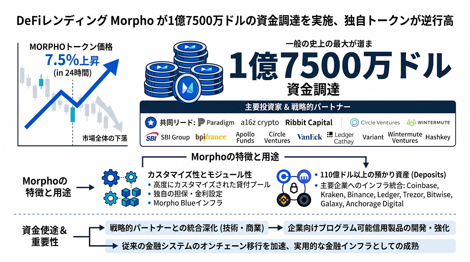DeFiレンディングのMorphoが1億7500万ドルの資金調達を実施、市場下落の中で独自トークンが逆行高