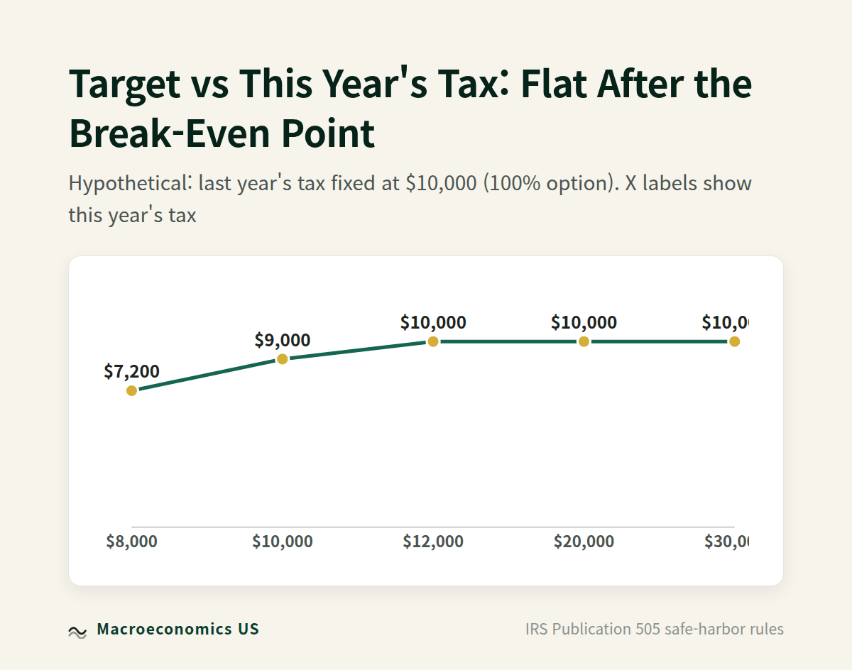 Line chart of the safe-harbor target as this year's tax rises