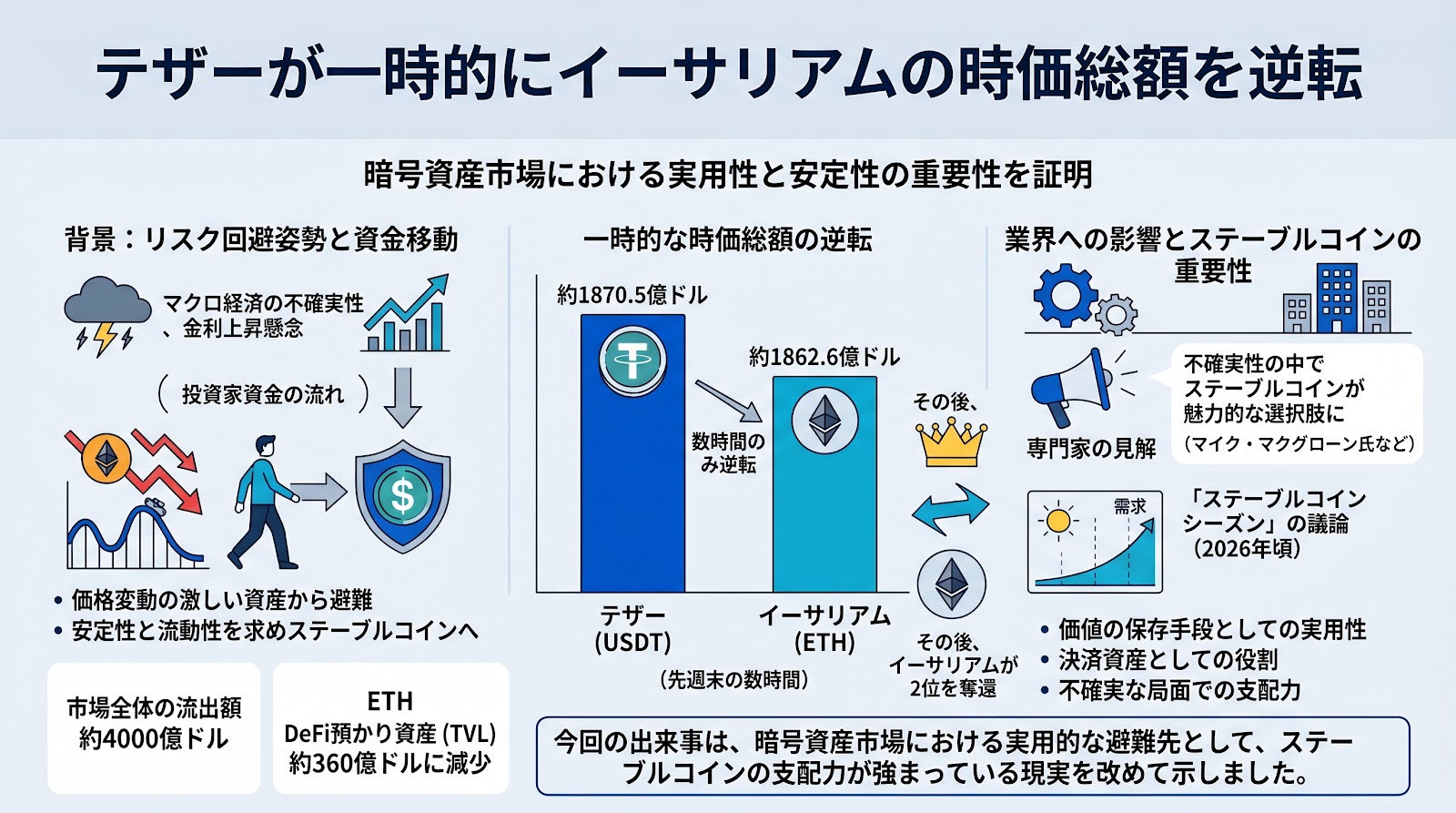 テザーが一時的にイーサリアムの時価総額を逆転、暗号資産市場に突きつけられた現実