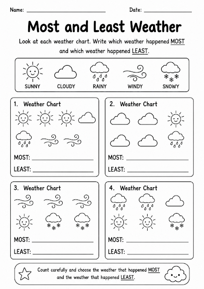 Most and Least Weather