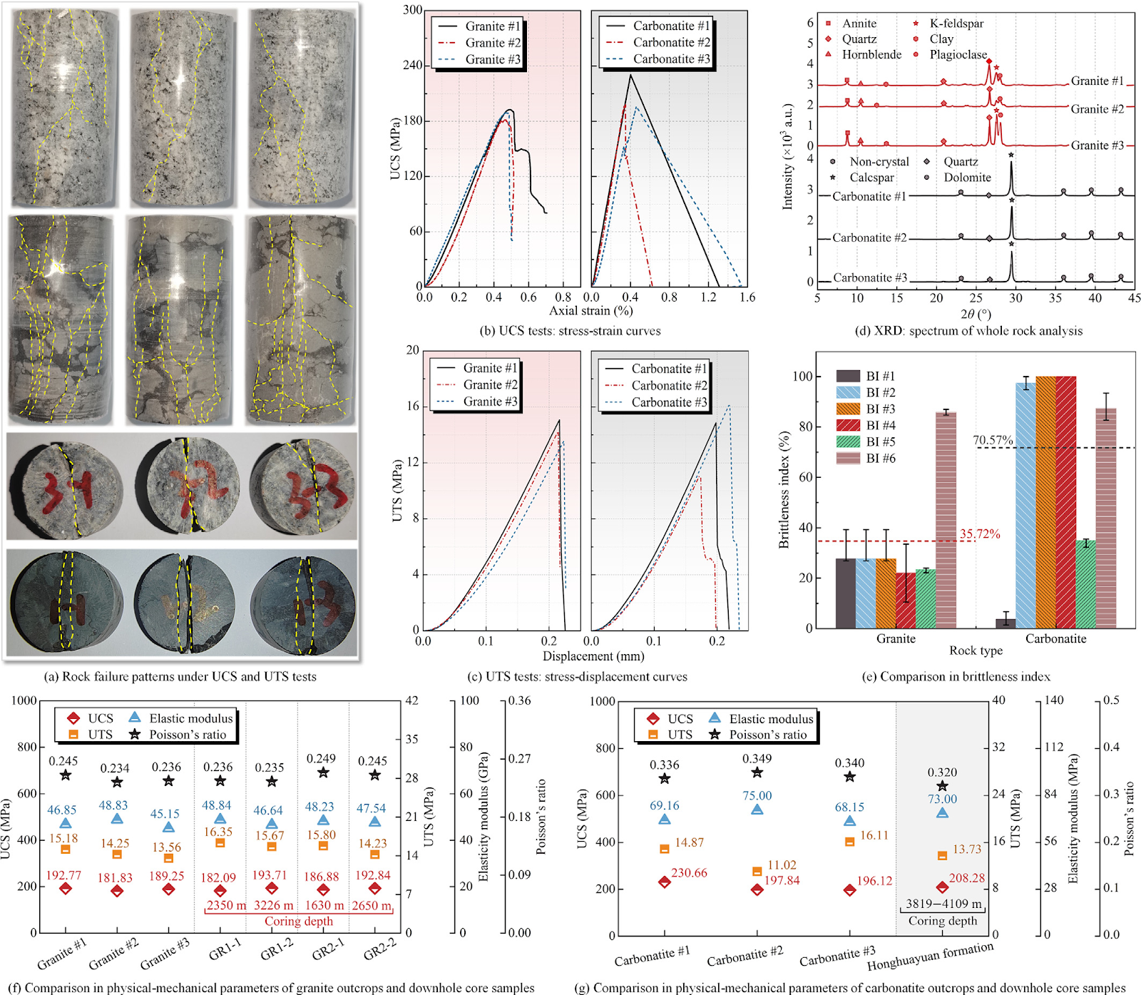 A multi-dimensional percussion method for efficient drilling in HDR formations: Rock fragmentation mechanism, drilling energy analysis, and performance optimization