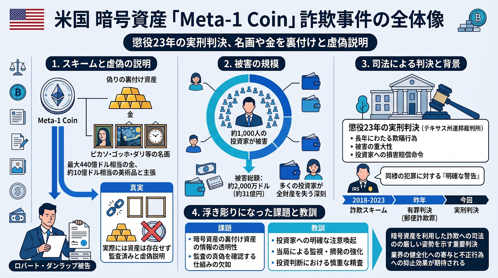 米国で暗号資産詐欺の被告に懲役23年の実刑判決、名画や金を裏付けと虚偽説明