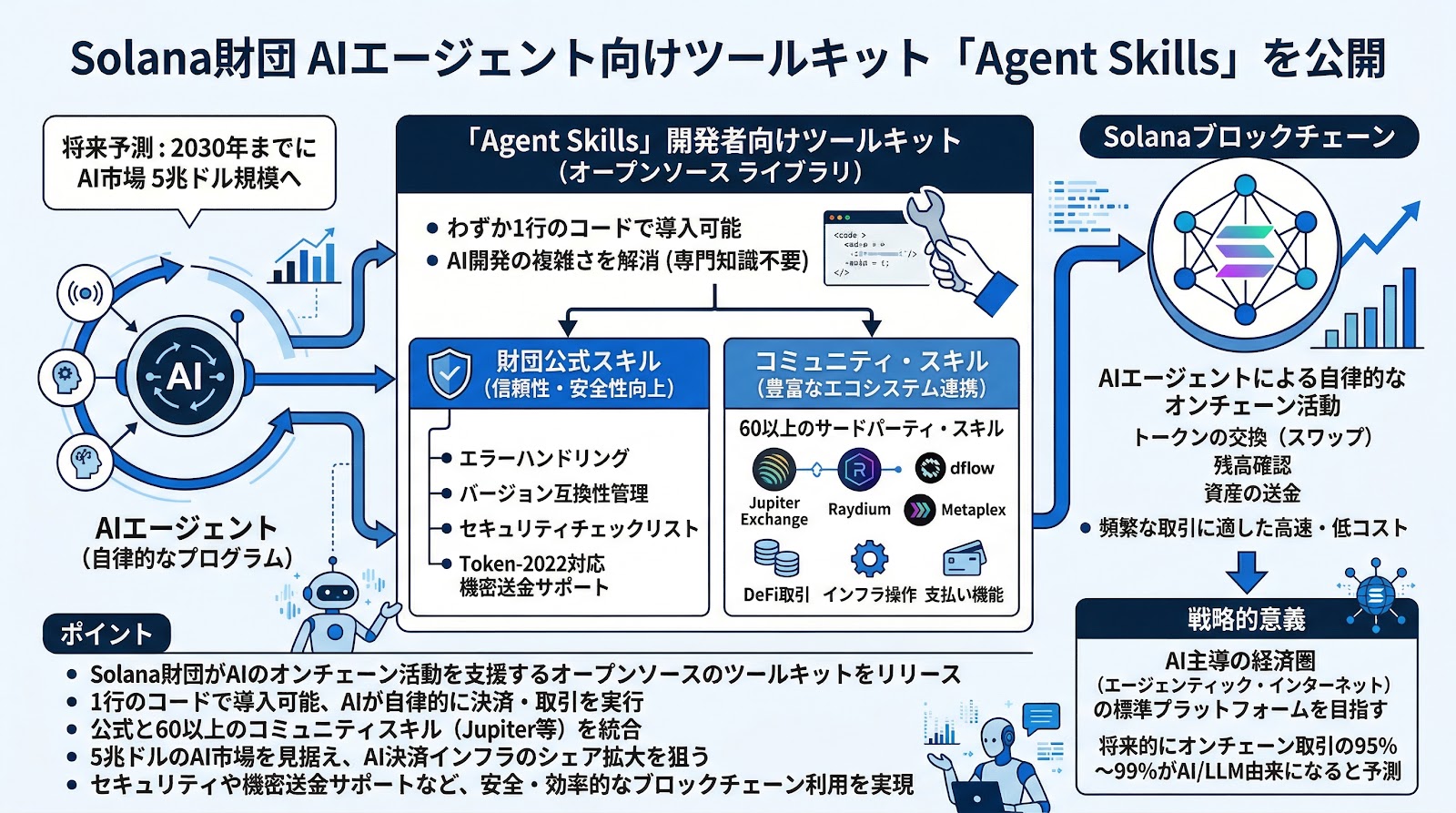 Solana財団がAIエージェント向けツールキット「Agent Skills」を公開