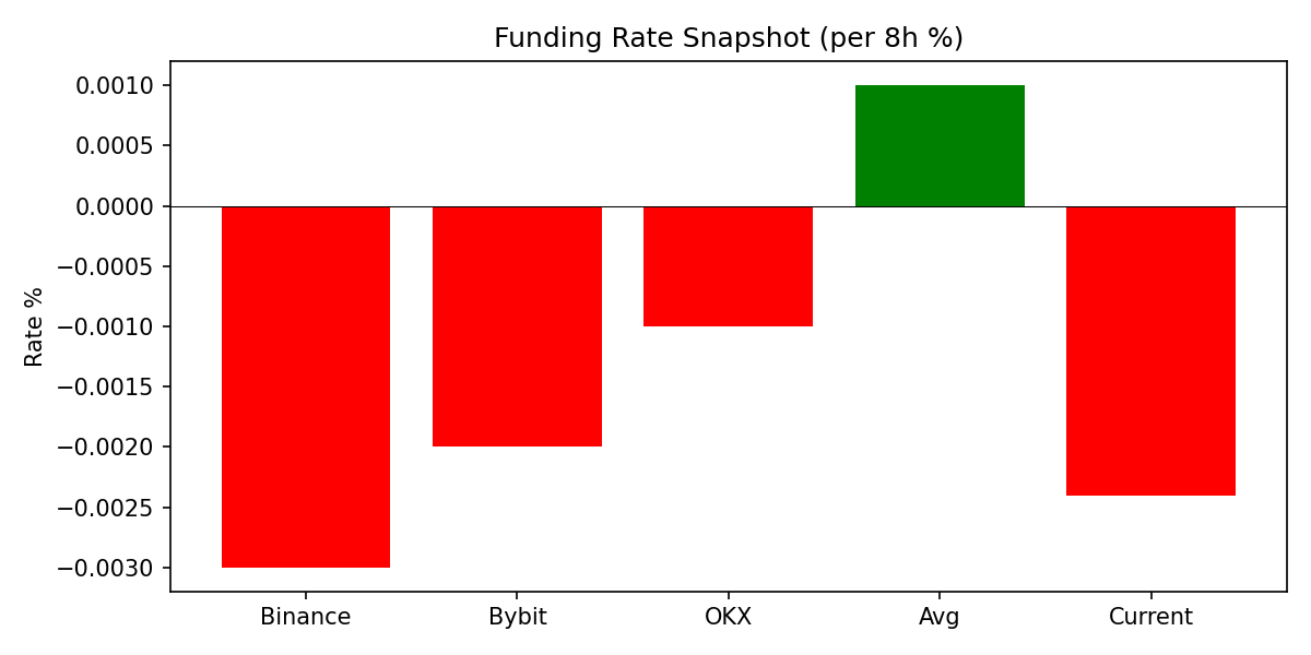 Funding Rate