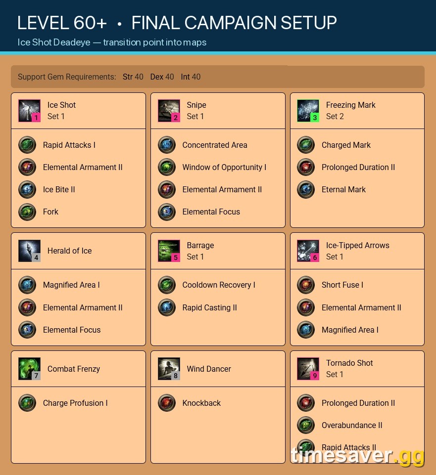 PoE2 Ice Shot Deadeye final campaign skill setup at level 60 and above