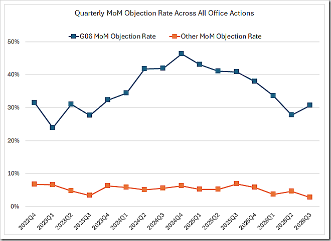 Quarterly MoM Objection Rate Across All Office Actions.