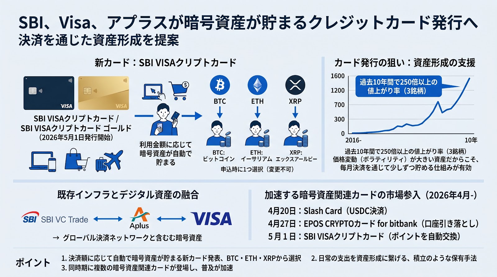 SBI、Visa、アプラスが暗号資産が貯まるクレジットカード発行へ：決済を通じた資産形成を提案
