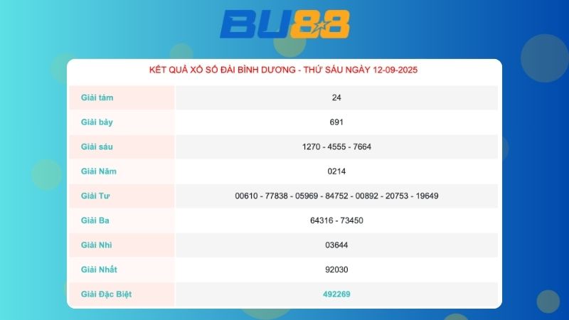 Kết quả xổ số Bình Dương ngày 12/09/2025  