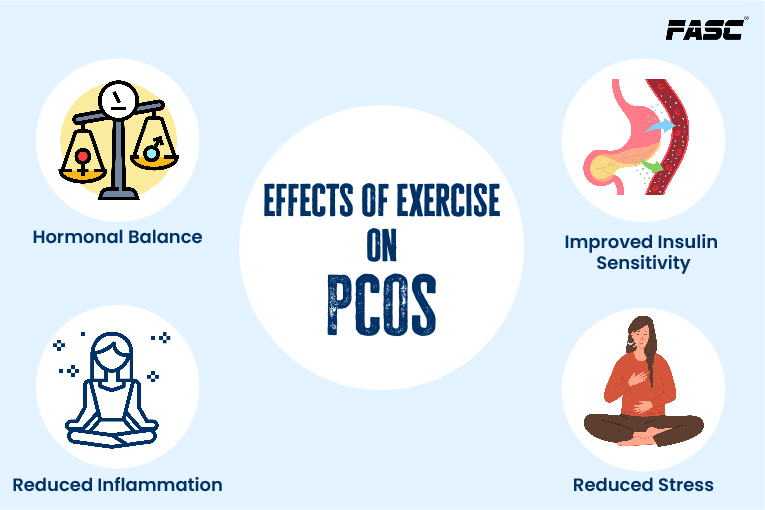 Effects of exercise on pcos