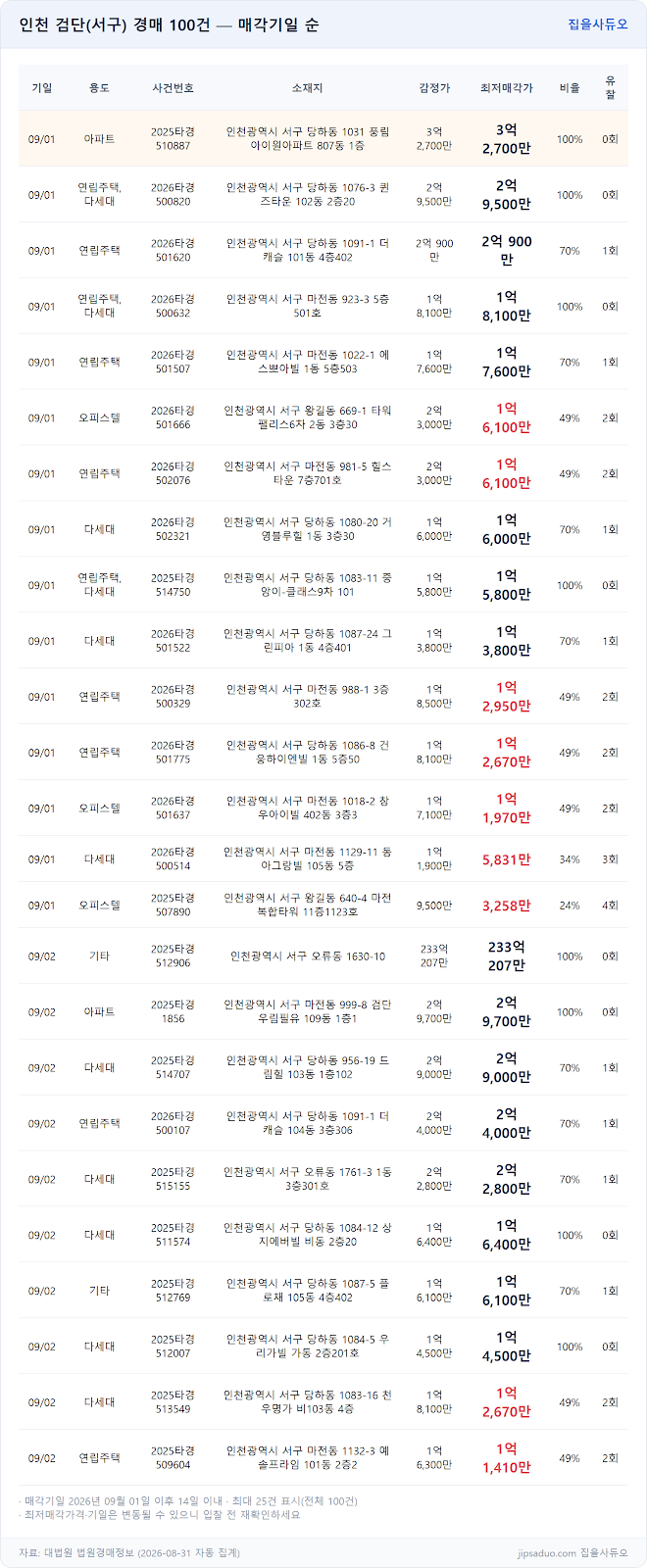 경매 물건 전체 표