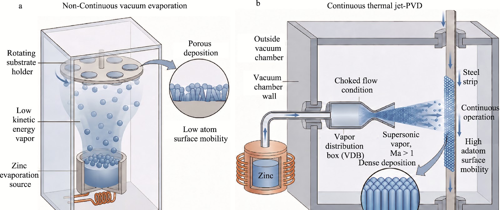 Process, Microstructure, and Properties of Continuous Thermal Jet-PVD Zinc Coatings on Steel Strips