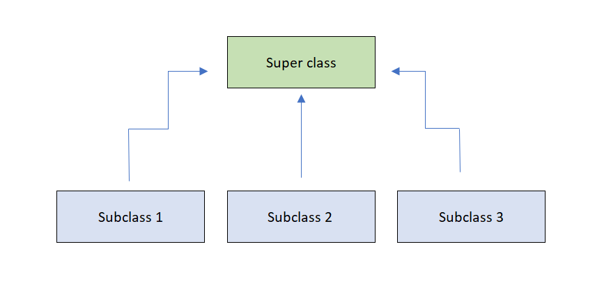 hierarchial inheriatance