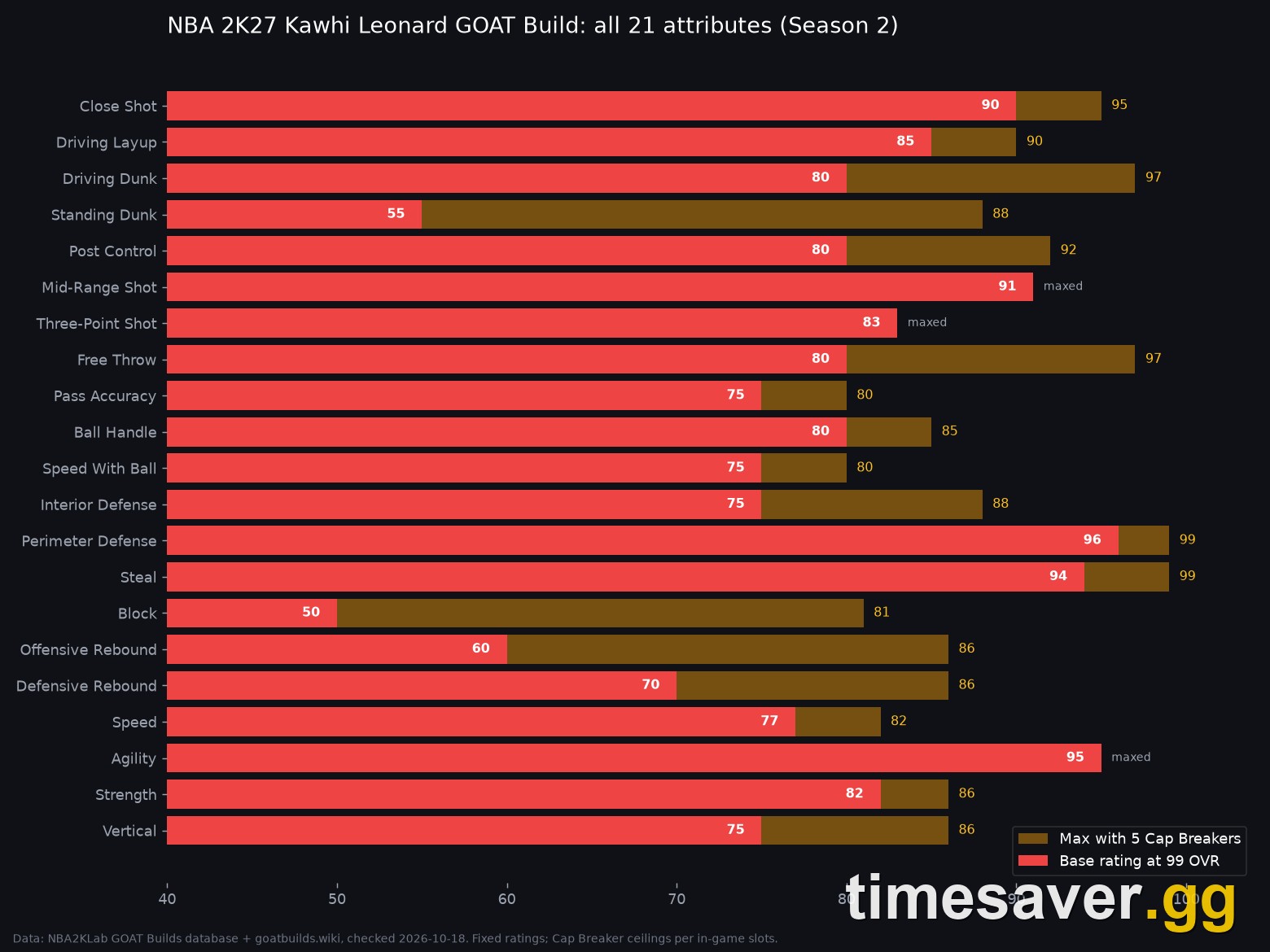 Chart of all 21 Kawhi Leonard GOAT Build attributes in NBA 2K27 with base ratings and Cap Breaker ceilings