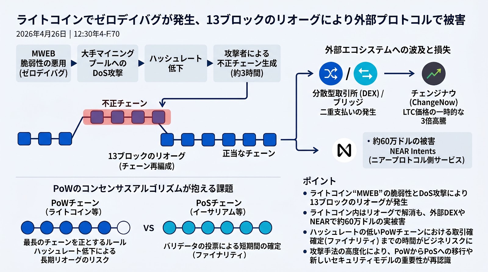 ライトコインでゼロデイバグが発生、13ブロックのリオーグにより外部プロトコルで被害