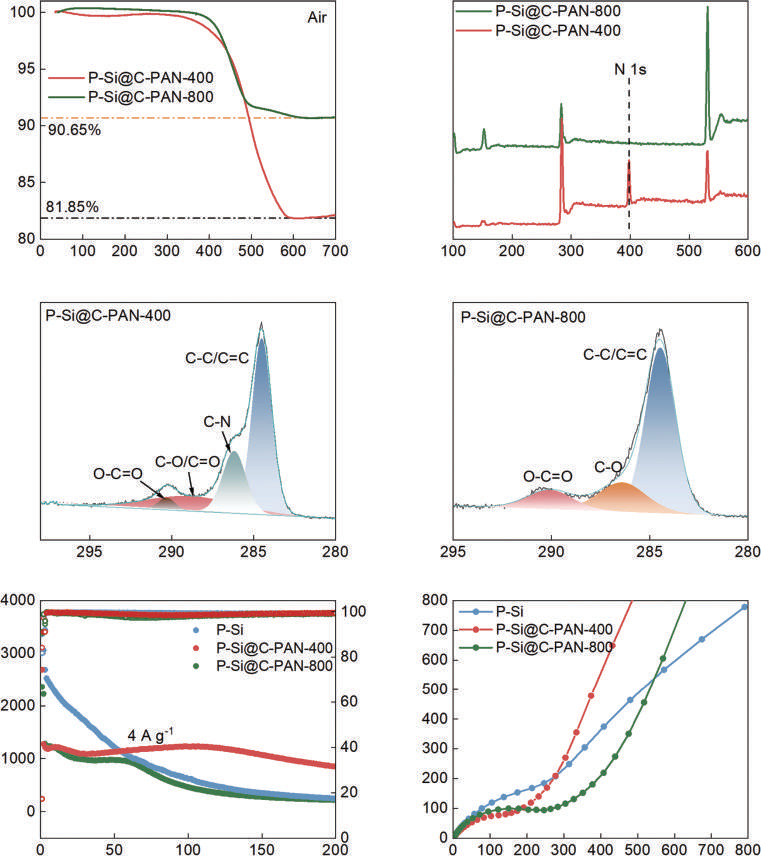 Porous silicon/carbon composites as anodes for high-performance lithium-ion batteries