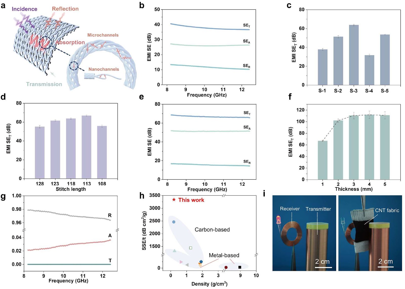 Lightweight and High-Performance Carbon Nanotube Fabrics for Electromagnetic Interference Shielding