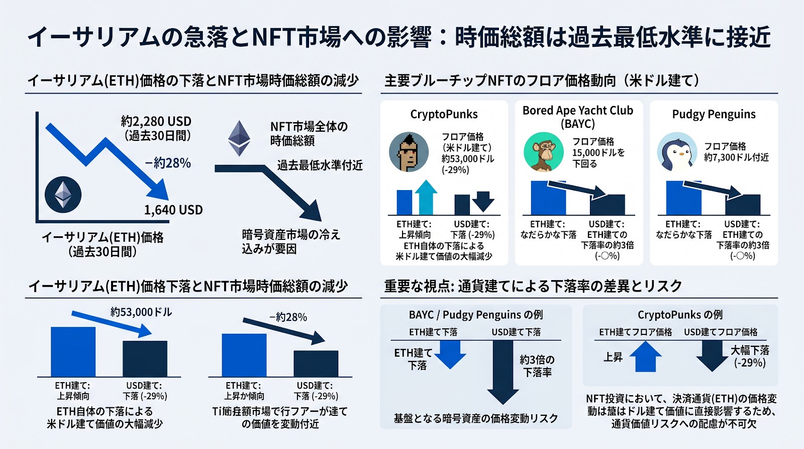 イーサリアムの急落に伴いNFTの時価総額が過去最低水準に接近、主要ブルーチップのドル建て価値が大幅下落