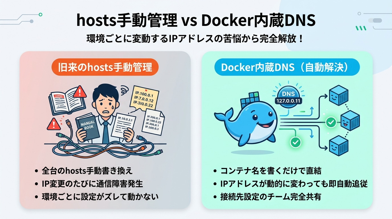 hosts手動管理 vs Docker内蔵DNS