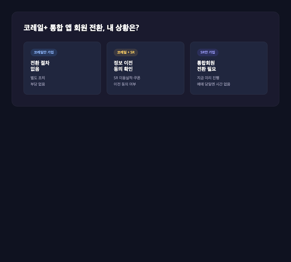 코레일+ 통합 앱 회원 전환 단계 다이어그램