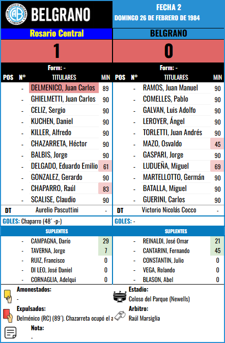 Formación Fecha 2 - Rosario Central vs Rosario Central
